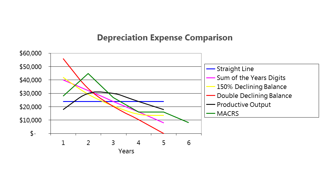 chart-depreciation-expense