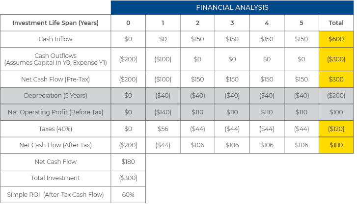 chart-after-tax-cash-flow-financial-analysis