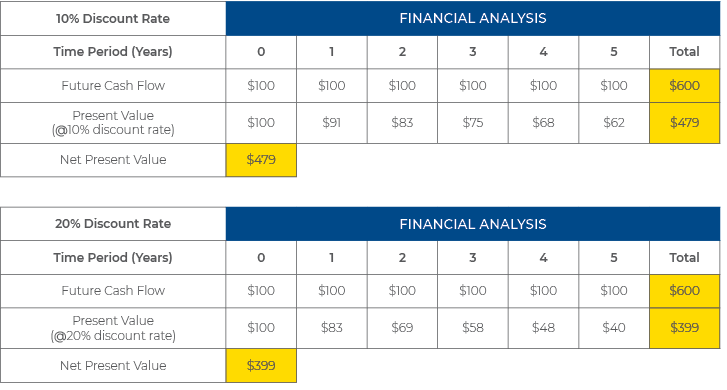 chart-discounted-cash-flow-examples