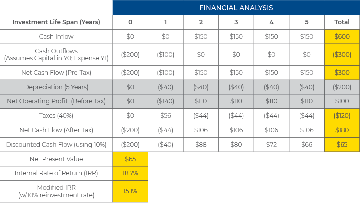 chart-net-present-value-irr-financial-analysis