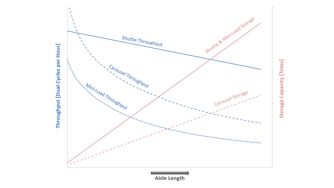 chart-goods-to-person-throughput-storage-capacity