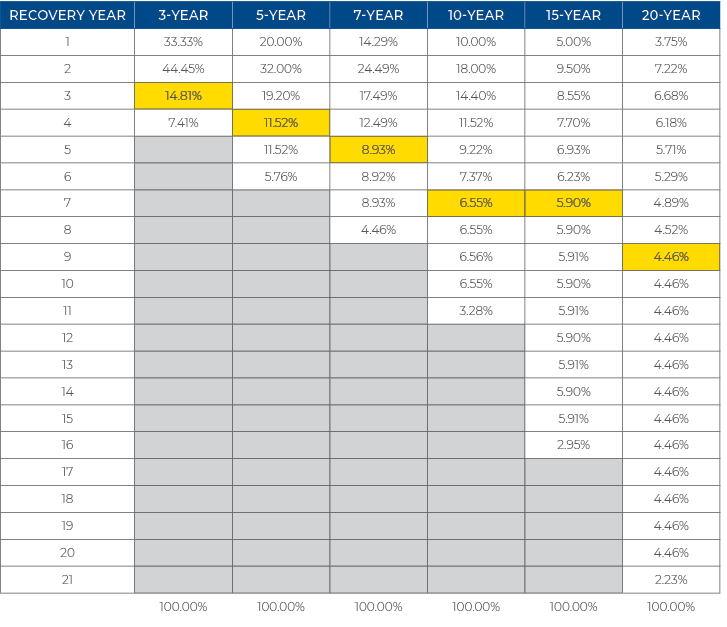 chart-modified-accelerated-cost-recovery-system-macrs-depreciation