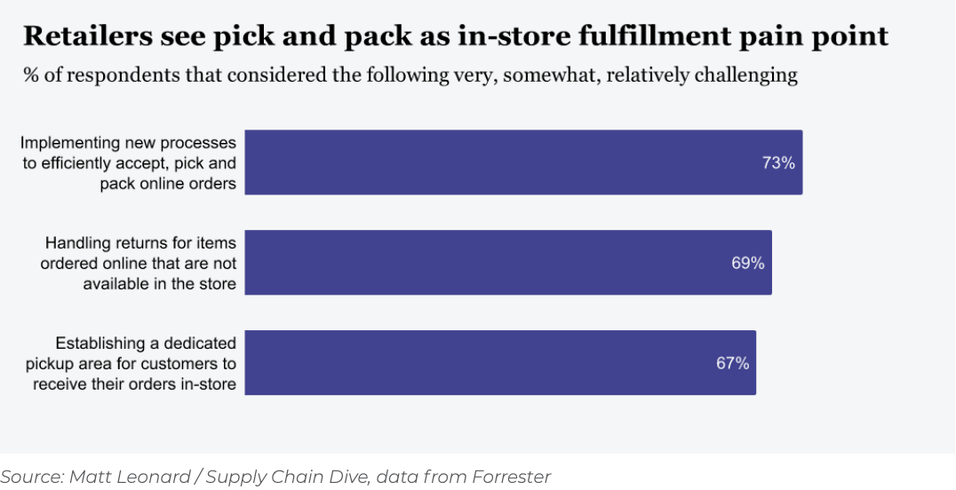 pick-pack-in-store-microfulfillment