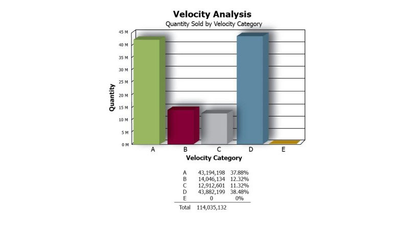 chart-velocity-analysis-sku-management