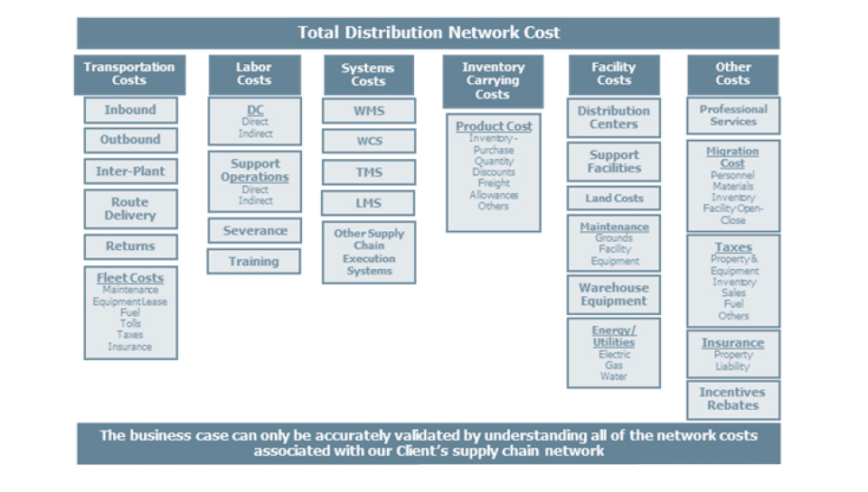 chart-total-distribution-network-cost