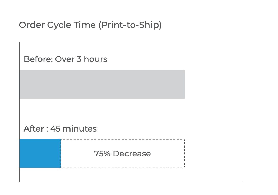 chart-order-cycle-time