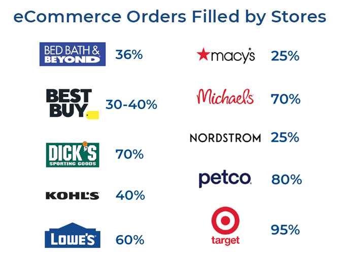 chart-ecommerce-orders-filled-by-stores