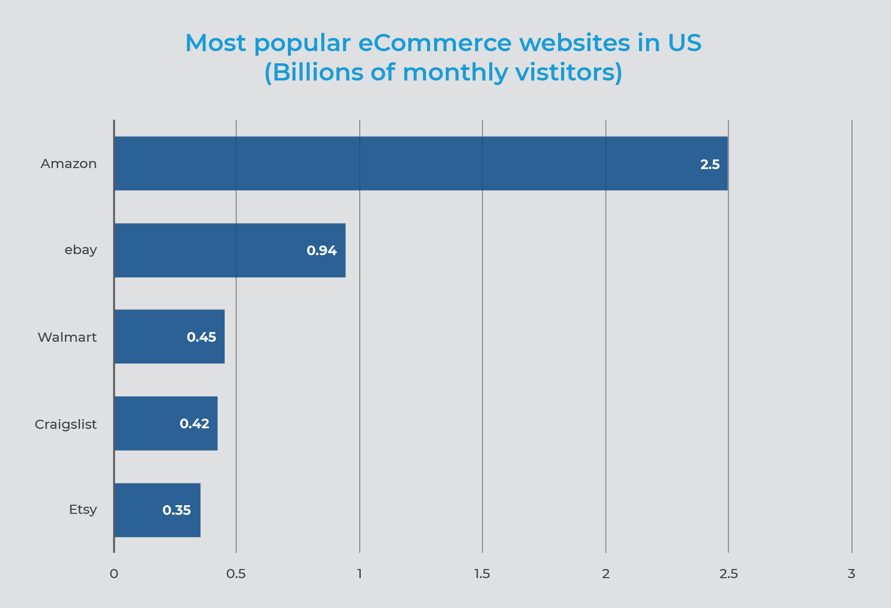 chart-popular-ecommerce-websites-us