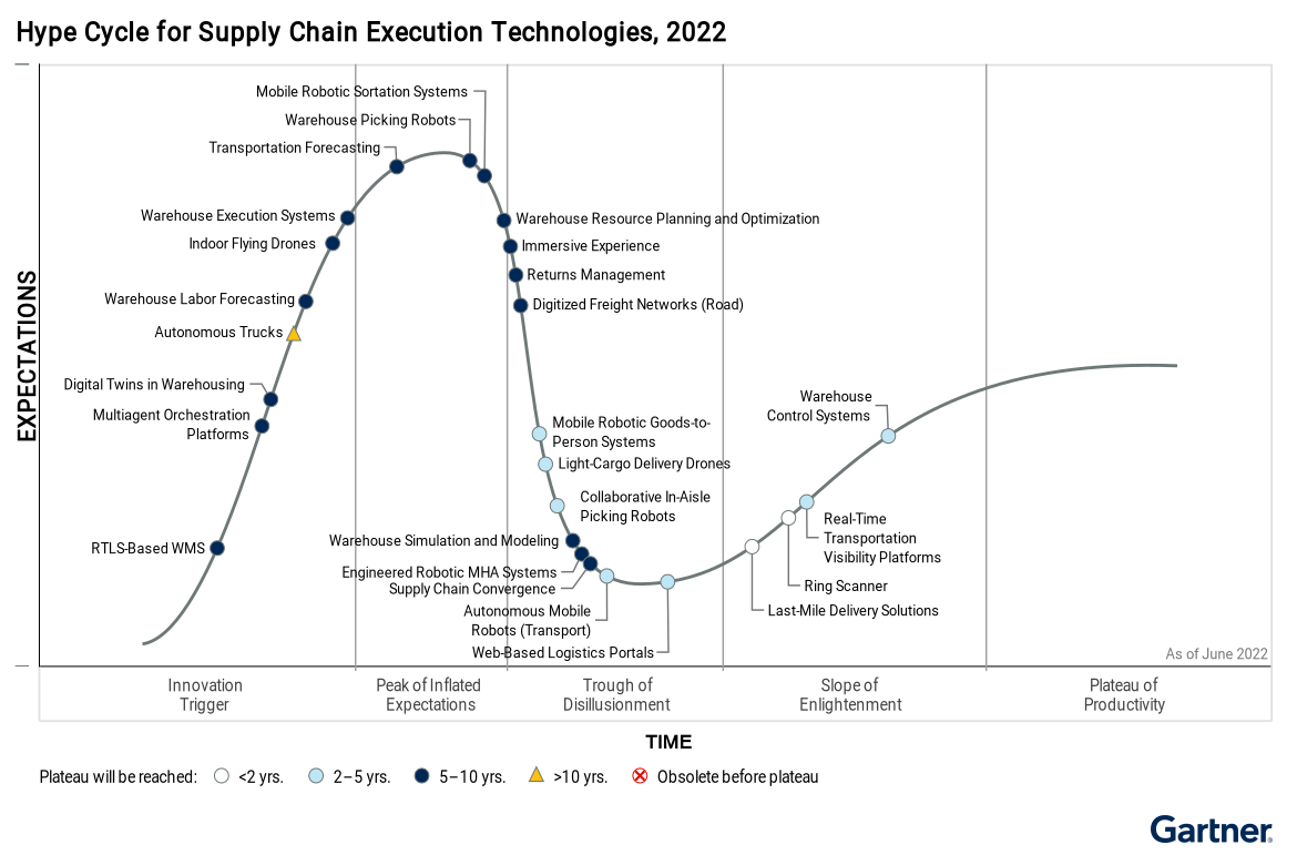 Gartner Hype Cycle