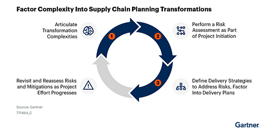 Gartner Factor Complexity Into Supply Chain Planning Transformation