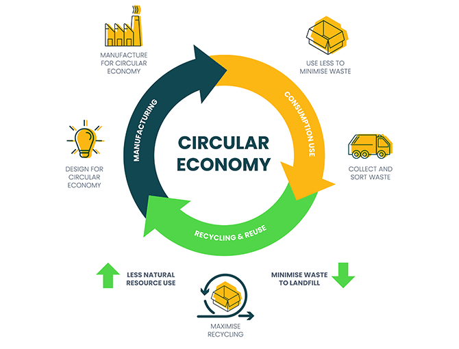 three-arrow-circle-graphic-depicting-a-circular-economy