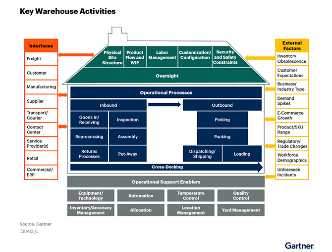 gartner-key-warehouse-activities-graphic-warehouse-performance