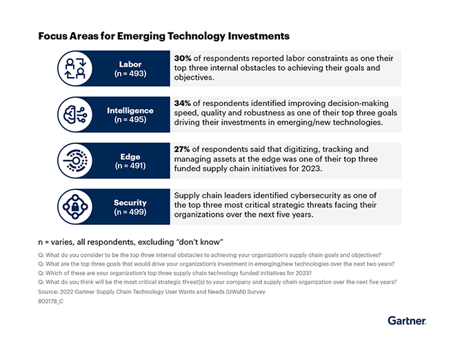 Gartner Focus Areas for Emerging Technology Investements