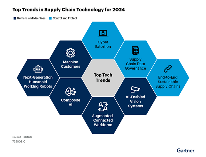 Gartner Top Trends in Supply Chain Technology for 2024