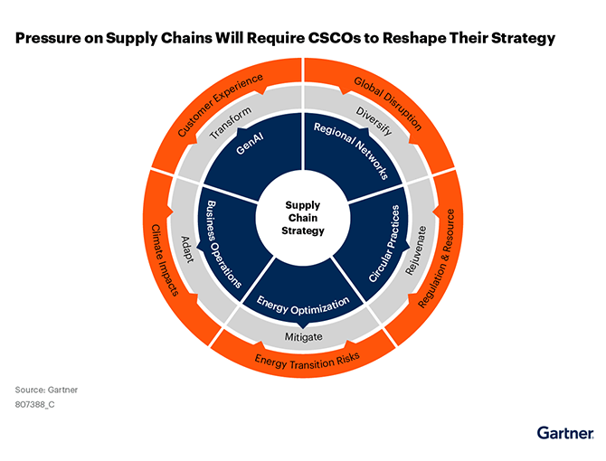 Gartner graphic showing supply chain pressures that require CSCOs to reshape their strategy