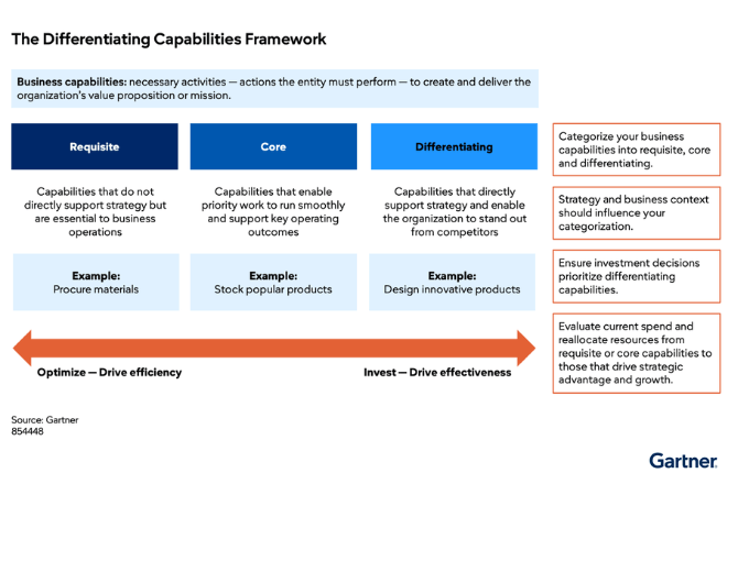 Gartner The Differentiating Capabilities Framework
