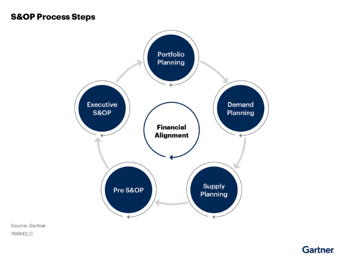 Gartner S&OP Process Steps