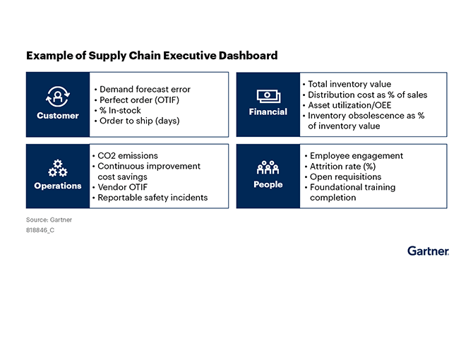 Gartner Example of Supply Chain Executive Dashboard