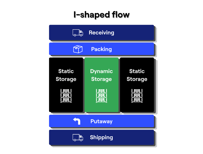 I-shaped product flow is ideal for large warehouses as receiving and shipping are at opposite sides of the building