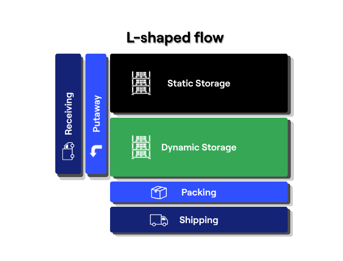 L-shaped product flow relies on a linear travel path through the warehouse and can minimize congestion and increase workflow