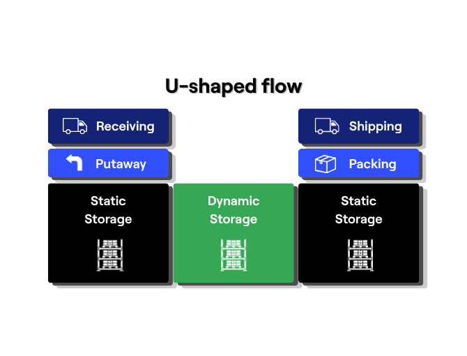 U-shaped product flow layout is the most common in warehouses