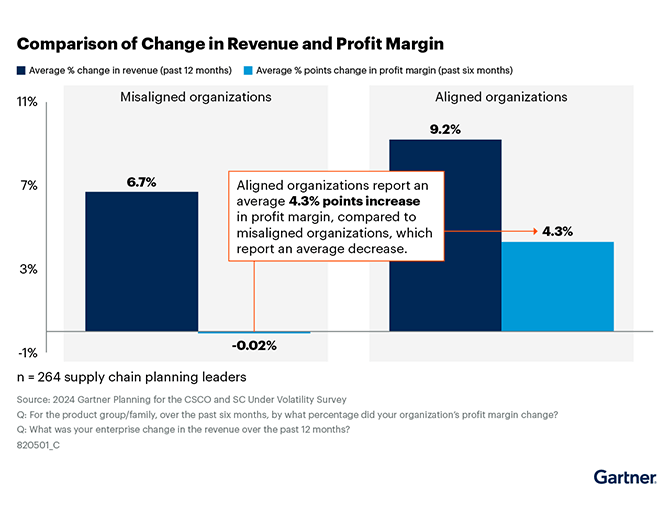 Gartner comparison of change in revenue and profit margin