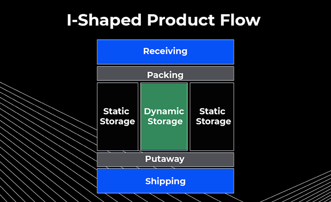 I-shaped product flow is ideal for large warehouses as receiving and shipping are at opposite sides of the building