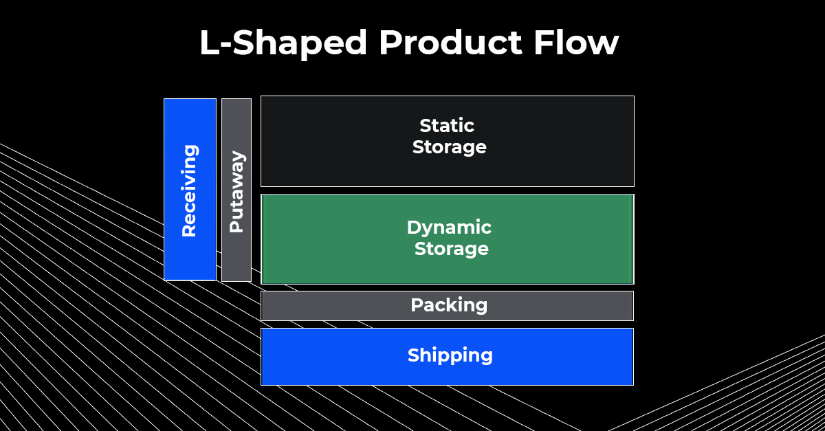 L-shaped product flow relies on a linear travel path through the warehouse and can minimize congestion and increase workflow