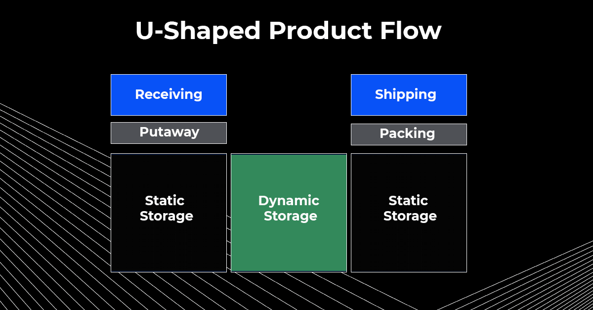 U-shaped product flow layout is the most common in warehouses