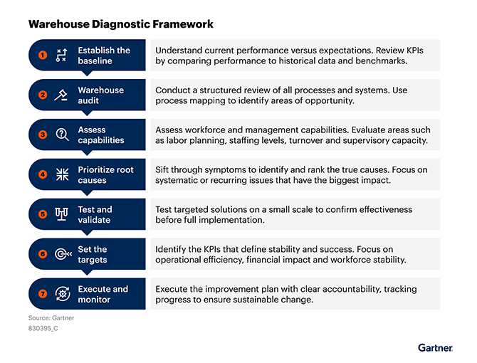 Gartner Warehouse Diagnostic Framework