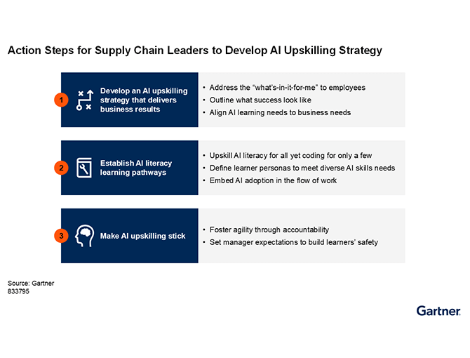 Gartner Action Steps to Develop AI Upskilling Strategy