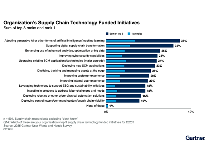 Gartner Organization's Supply Chain Technology Funded Initiatives graphic