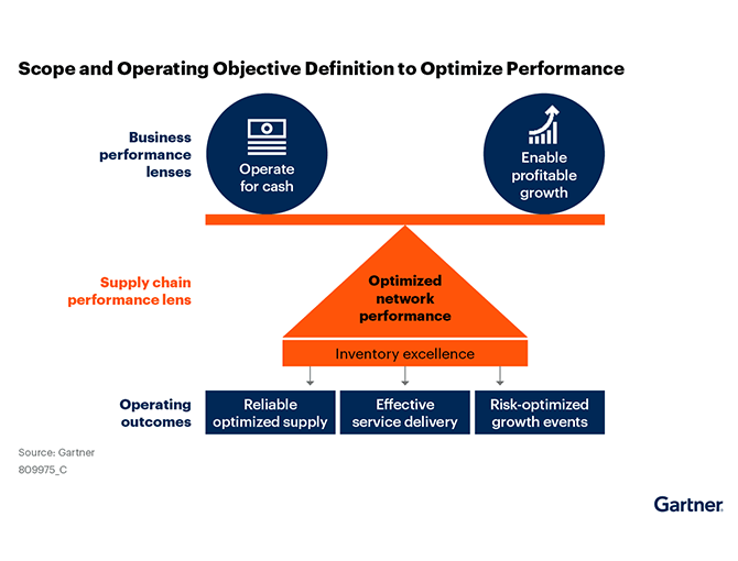 Gartner Scope and Operating Objective Definition to Optimize Performance
