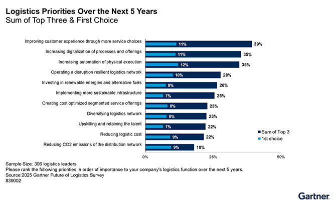 Gartner Logistics Priorities Over the Next 5 Years - Sum of Top Three & First Choice graphic