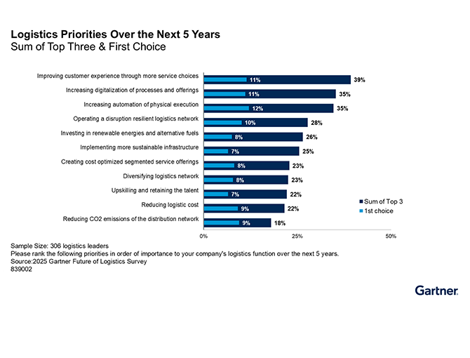 Gartner Logistics Priorities Over the Next 5 Years