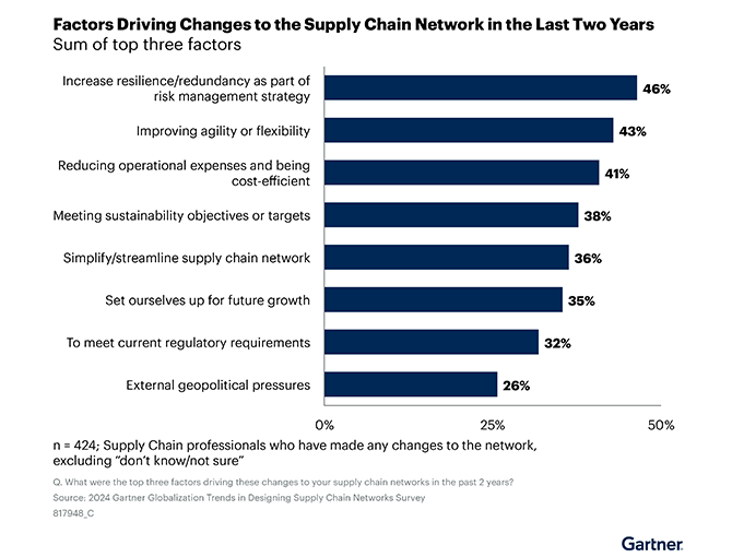 Gartner Factor's Driving Challenges in the Supply Chain Network in the Last Two Years