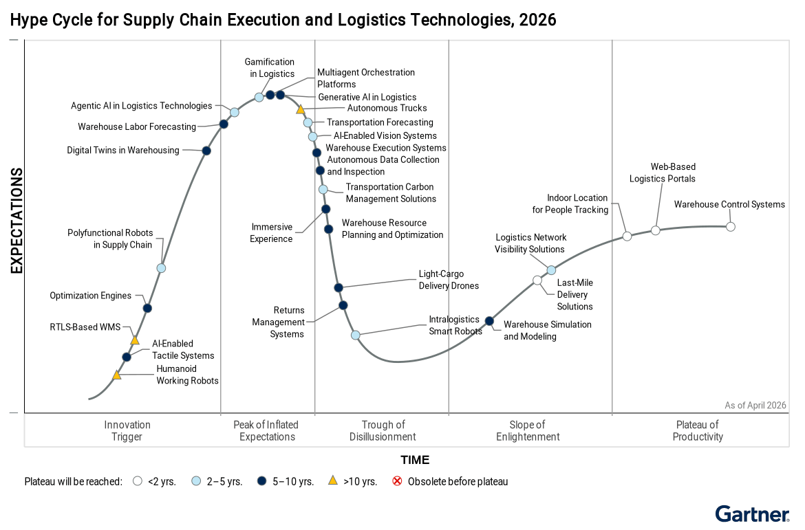 Gartner Hype Cycle Supply Chain Execution and Logistics Technologies, 2026 graphic