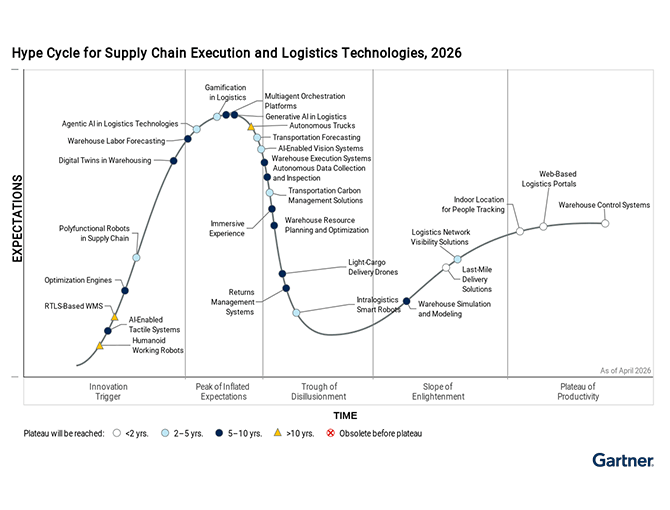Gartner Hype Cycle Supply Chain Execution and Technologies, 2026