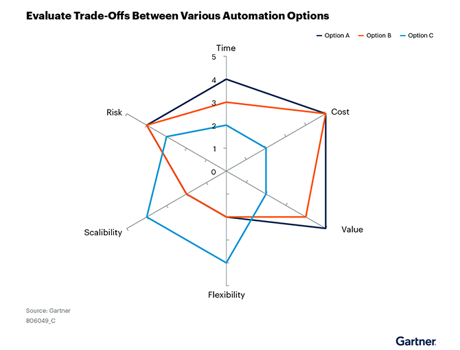 Gartner Evaluate Trade-Offs Between Various Automation Options