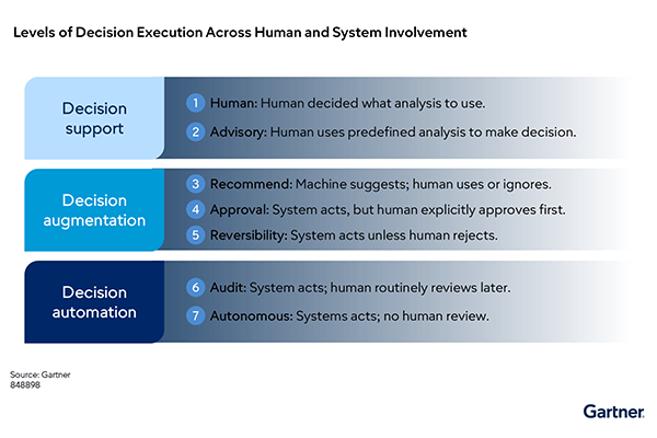 Gartner Levels of Decision Execution Across Human and System Involvement