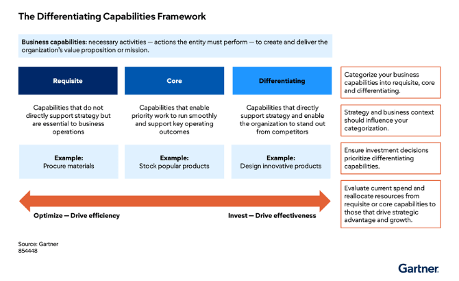 Gartner graphic - The Differentiating Capabilities Framework