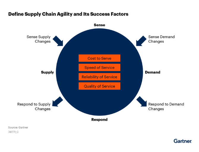 Gartner Define Supply Chain Agility and Its Success Factors